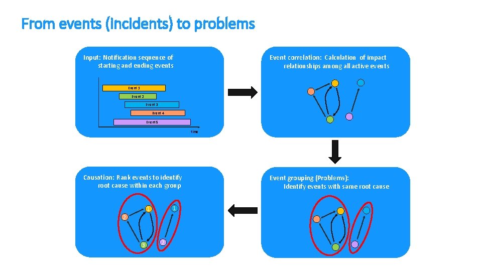 From events (incidents) to problems Input: Notification sequence of starting and ending events Event