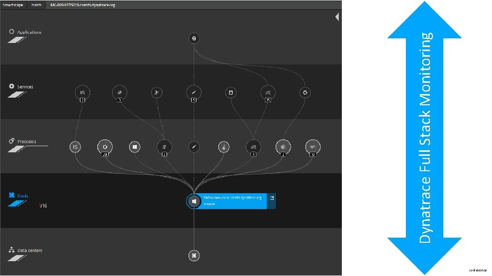 confidential Dynatrace Full Stack Monitoring 