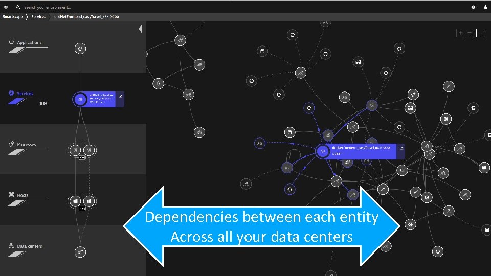 Dependencies between each entity Across all your data centers confidential 