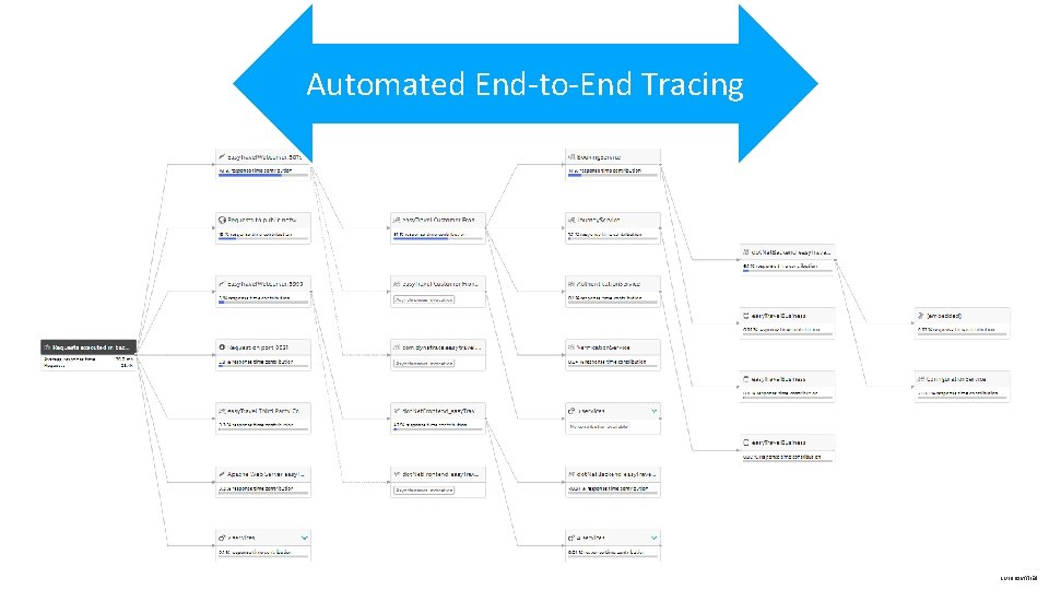 Automated End-to-End Tracing confidential 