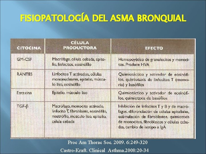 FISIOPATOLOGÍA DEL ASMA BRONQUIAL Proc Am Thorac Soc. 2009. 6: 249 -320 Castro-Kraft. Clinical