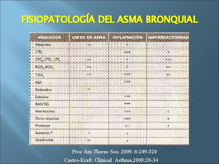FISIOPATOLOGÍA DEL ASMA BRONQUIAL Proc Am Thorac Soc. 2009. 6: 249 -320 Castro-Kraft. Clinical