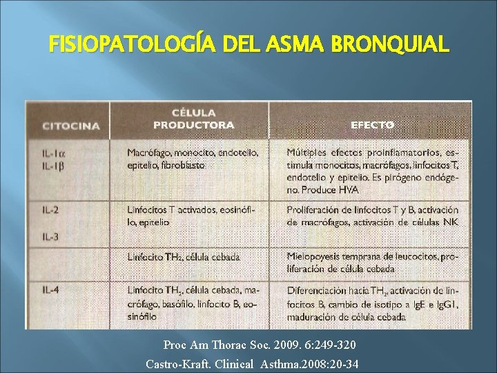 FISIOPATOLOGÍA DEL ASMA BRONQUIAL Proc Am Thorac Soc. 2009. 6: 249 -320 Castro-Kraft. Clinical