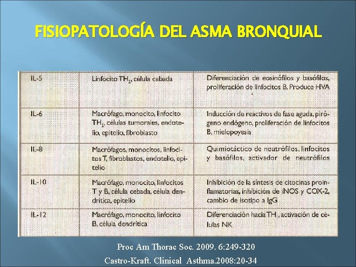 FISIOPATOLOGÍA DEL ASMA BRONQUIAL Proc Am Thorac Soc. 2009. 6: 249 -320 Castro-Kraft. Clinical