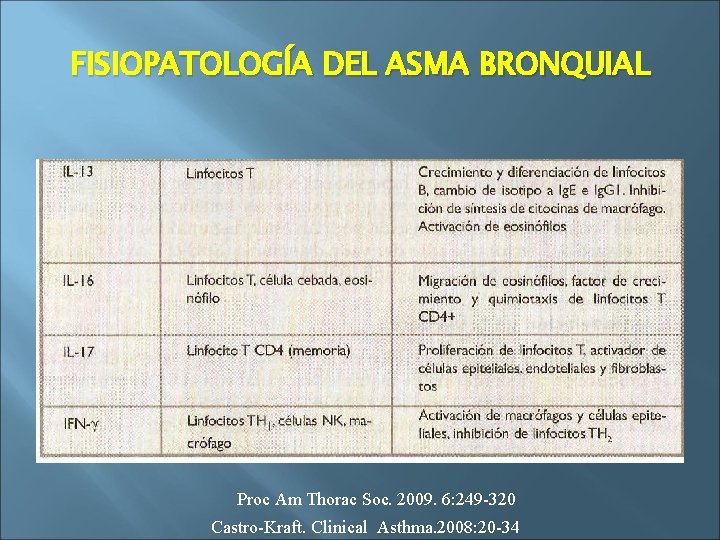 FISIOPATOLOGÍA DEL ASMA BRONQUIAL Proc Am Thorac Soc. 2009. 6: 249 -320 Castro-Kraft. Clinical