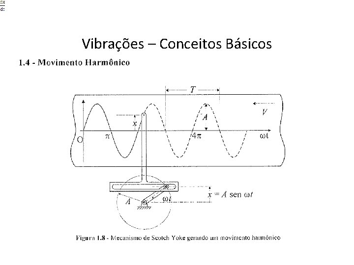 Vibrações – Conceitos Básicos 