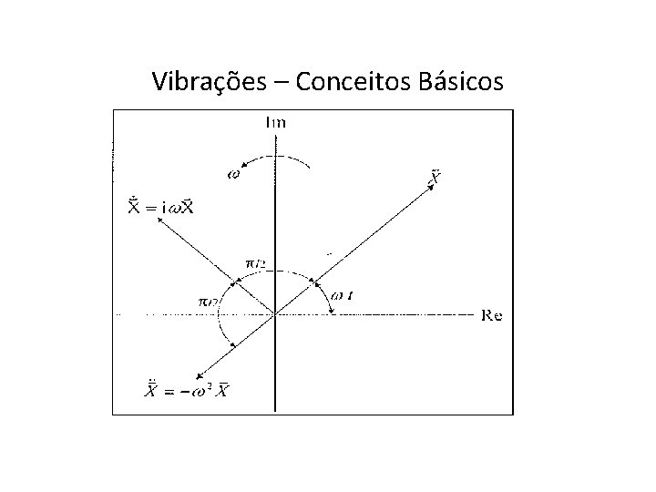 Vibrações – Conceitos Básicos 