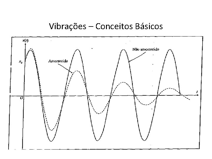 Vibrações – Conceitos Básicos Vibração forçada é provocada por um efeito externo que persiste