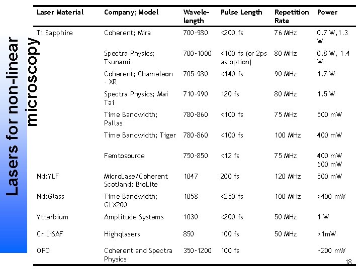 Company; Model Wavelelength Pulse Length Repetition Rate Power Ti: Sapphire Coherent; Mira 700– 980