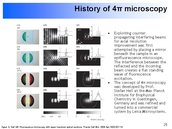 History of 4π microscopy • • Exploiting counter propagating interfering beams for axial resolution