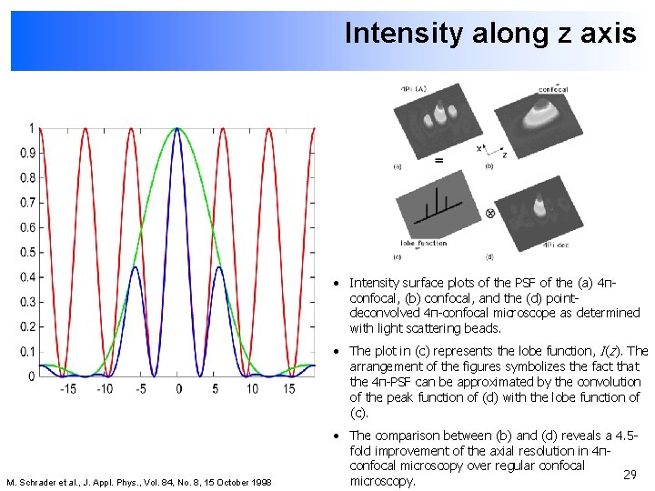 Intensity along z axis • Intensity surface plots of the PSF of the (a)