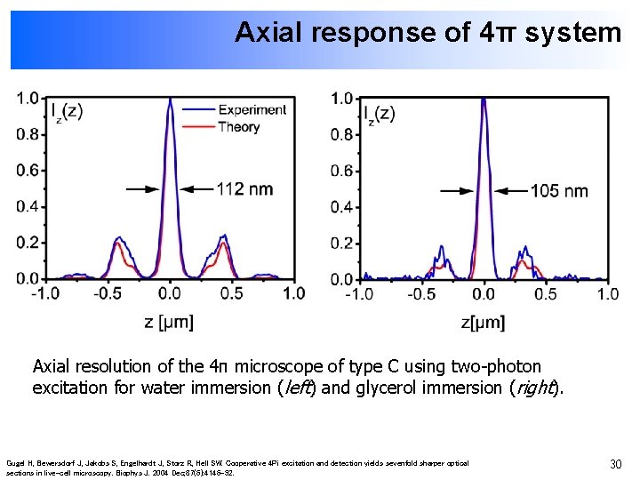 Axial response of 4π system Axial resolution of the 4π microscope of type C