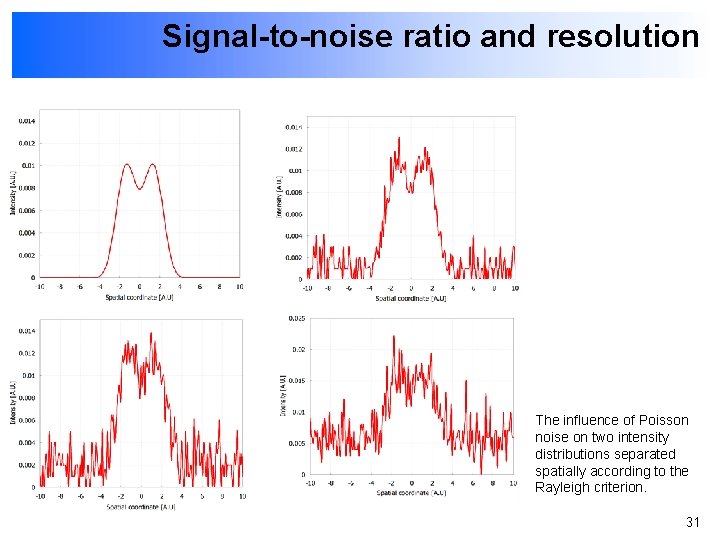 Signal-to-noise ratio and resolution The influence of Poisson noise on two intensity distributions separated