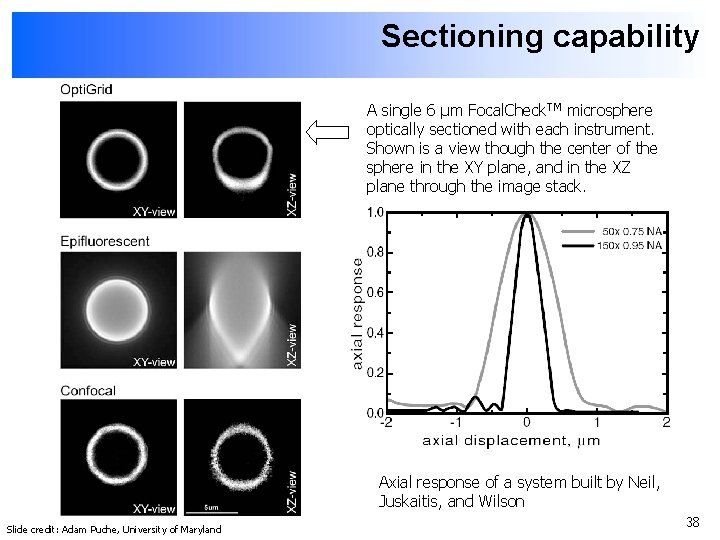 Sectioning capability A single 6 μm Focal. Check. TM microsphere optically sectioned with each