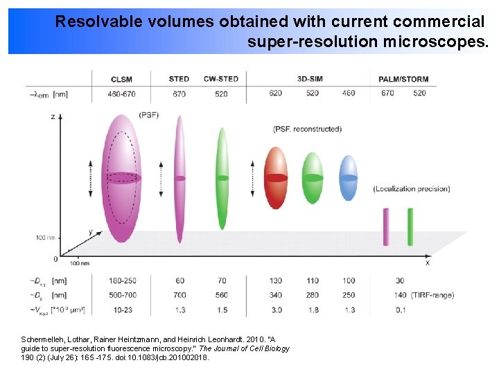 Resolvable volumes obtained with current commercial super-resolution microscopes. Schermelleh, Lothar, Rainer Heintzmann, and Heinrich