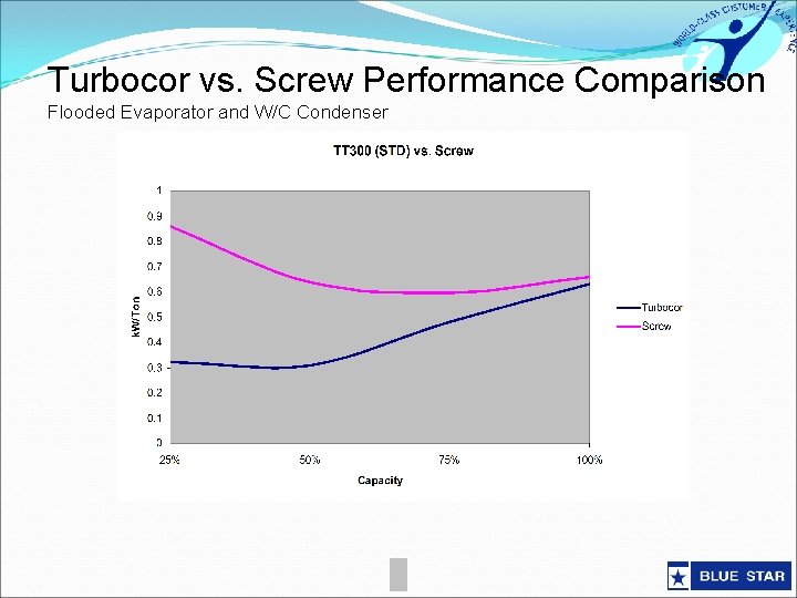 Turbocor vs. Screw Performance Comparison Flooded Evaporator and W/C Condenser 