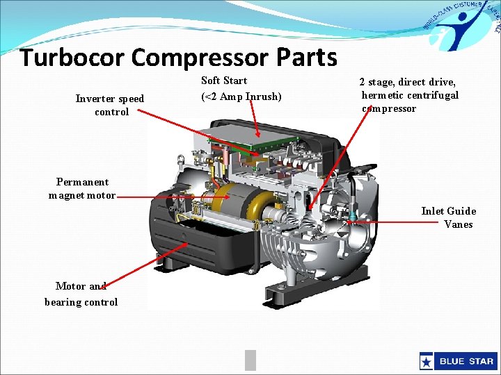 Turbocor Compressor Parts Inverter speed control Soft Start (<2 Amp Inrush) 2 stage, direct