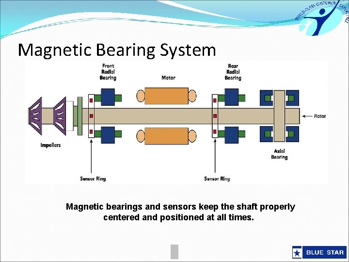 Magnetic Bearing System Magnetic bearings and sensors keep the shaft properly centered and positioned