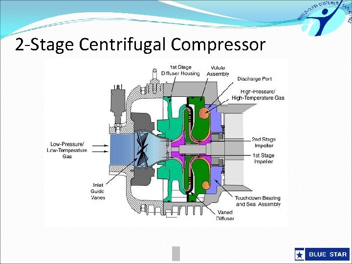 2 -Stage Centrifugal Compressor 