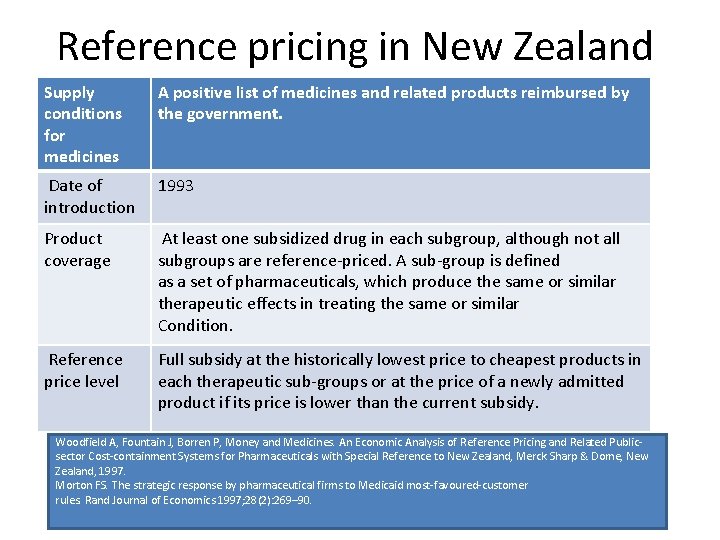 Reference pricing in New Zealand Supply conditions for medicines A positive list of medicines