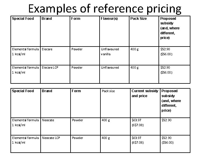 Examples of reference pricing Special Food Brand Form Flavour(s) Pack Size Proposed subsidy (and,