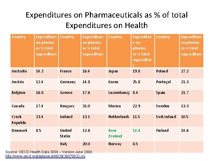 Expenditures on Pharmaceuticals as % of total Expenditures on Health Country Expenditure Country on