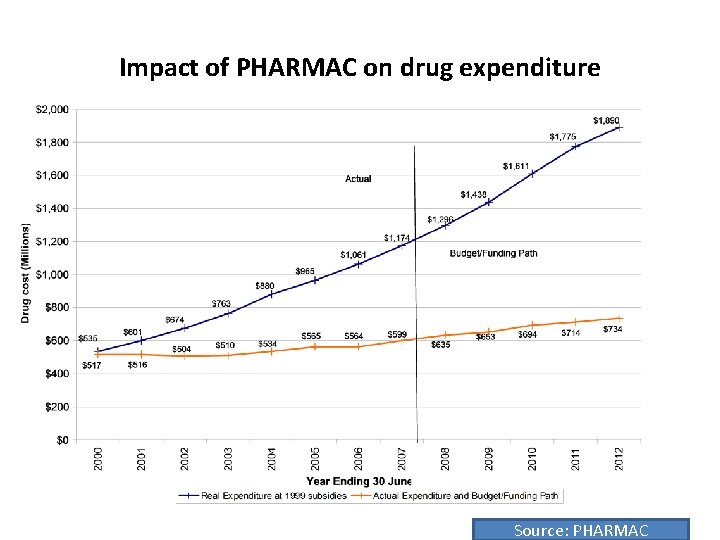 Impact of PHARMAC on drug expenditure Source: PHARMAC 