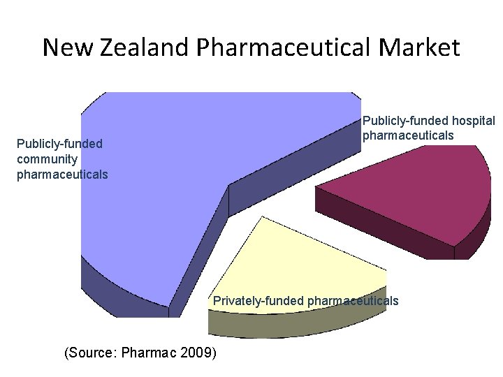 New Zealand Pharmaceutical Market Publicly-funded hospital pharmaceuticals Publicly-funded community pharmaceuticals Privately-funded pharmaceuticals (Source: Pharmac