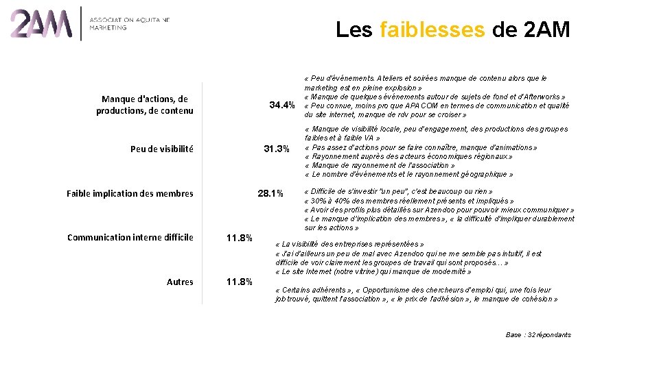 Les faiblesses de 2 AM Manque d'actions, de productions, de contenu 34. 4% Peu