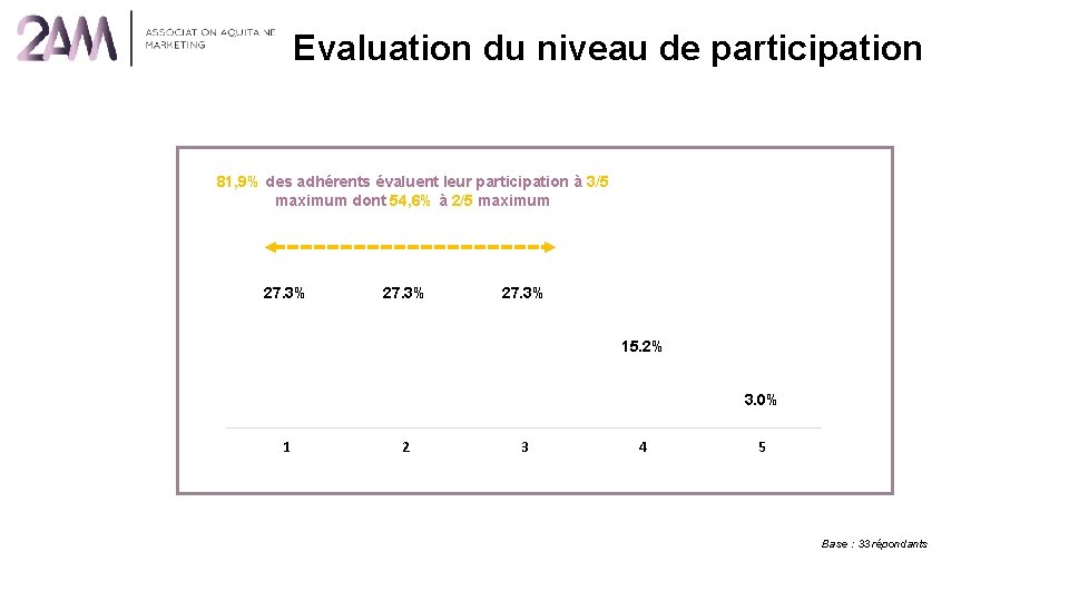 Evaluation du niveau de participation 81, 9% des adhérents évaluent leur participation à 3/5