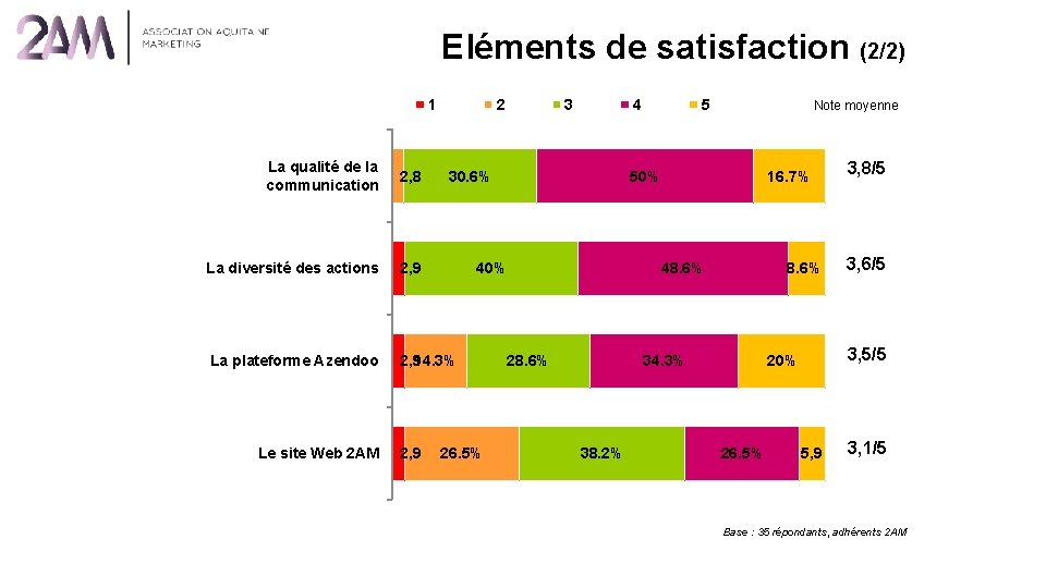 Eléments de satisfaction (2/2) 1 2 La qualité de la communication 2, 8 La
