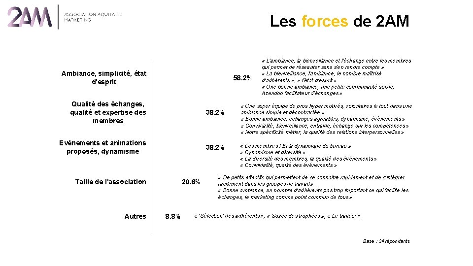 Les forces de 2 AM Ambiance, simplicité, état d'esprit 58. 2% Qualité des échanges,