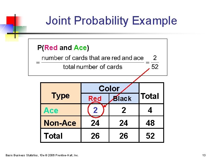 Joint Probability Example P(Red and Ace) Type Color Red Black Total Ace 2 2