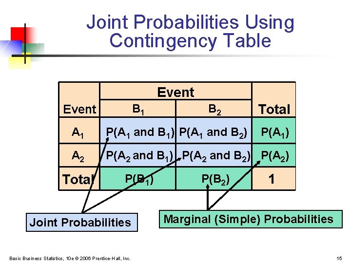 Joint Probabilities Using Contingency Table Event B 1 Event B 2 Total A 1