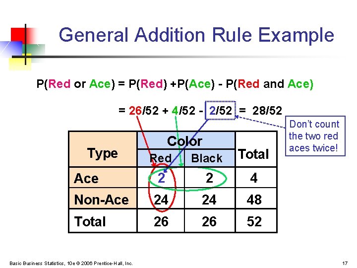 General Addition Rule Example P(Red or Ace) = P(Red) +P(Ace) - P(Red and Ace)