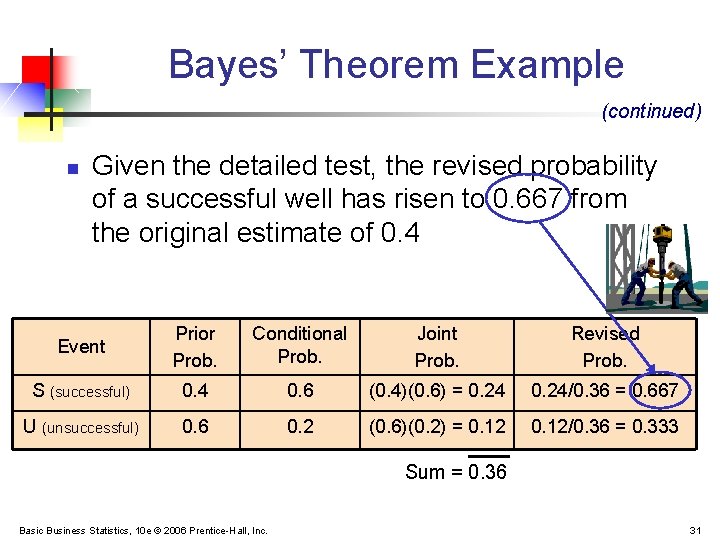 Bayes’ Theorem Example (continued) n Given the detailed test, the revised probability of a