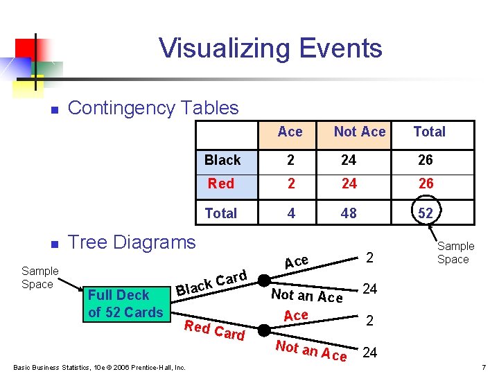 Visualizing Events n Contingency Tables Ace n Sample Space 2 24 26 Red 2