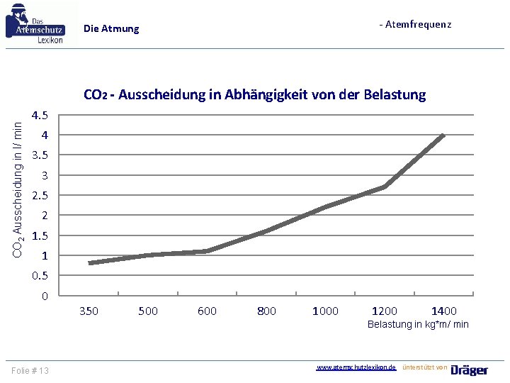 - Atemfrequenz Die Atmung CO 2 Ausscheidung in l/ min CO 2 - Ausscheidung