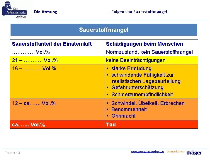 Die Atmung - Folgen von Sauerstoffmangel Sauerstoffanteil der Einatemluft Schädigungen beim Menschen …………. Vol.