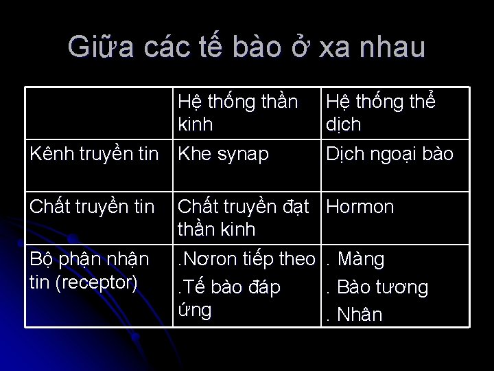 Giữa các tế bào ở xa nhau Hệ thống thần kinh Kênh truyền tin