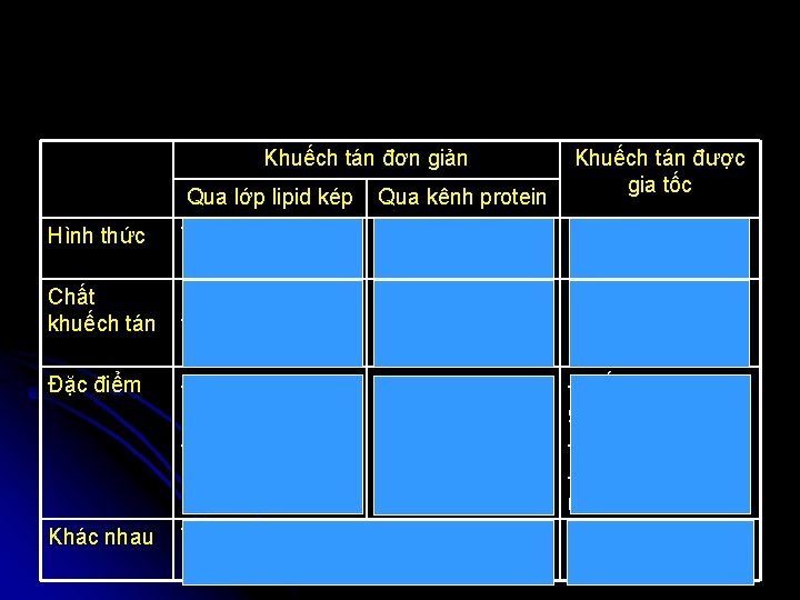 Khuếch tán đơn giản Qua lớp lipid kép Qua kênh protein tiếp Khuếch tán