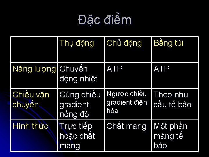 Đặc điểm Thụ động Chủ động Bằng túi Năng lượng Chuyển động nhiệt ATP