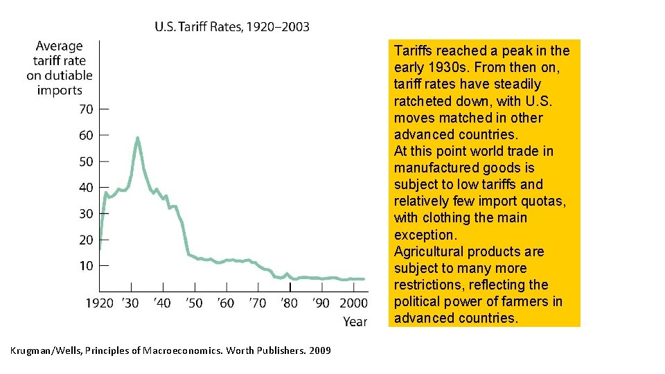 Tariffs reached a peak in the early 1930 s. From then on, tariff rates