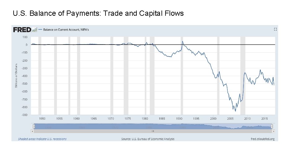 U. S. Balance of Payments: Trade and Capital Flows 