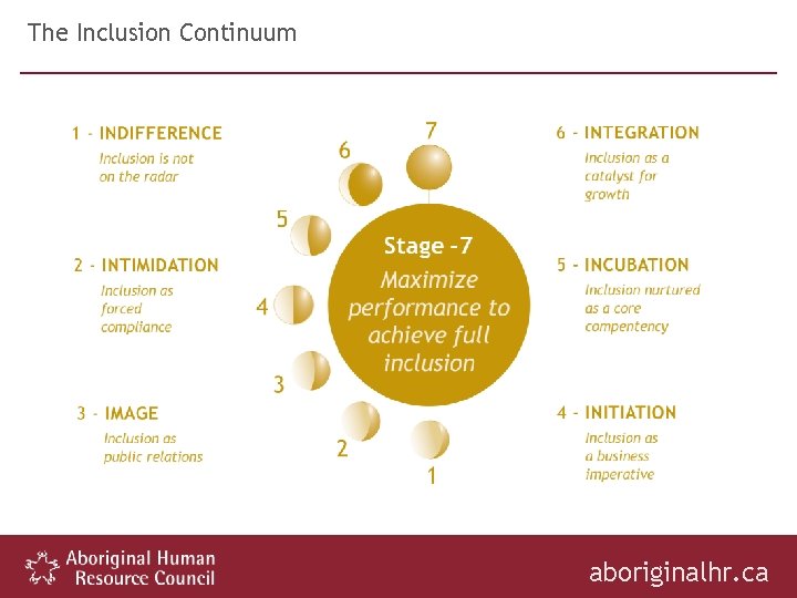 The Inclusion Continuum aboriginalhr. ca 