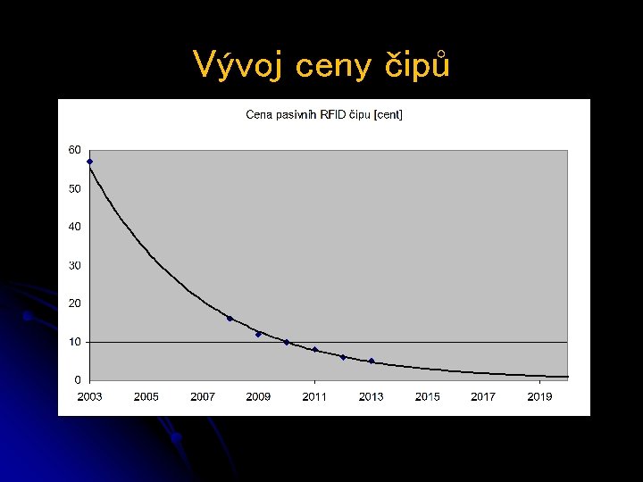 Vývoj ceny čipů SVĚT 2030 Bohumír Štědroň 29. 2. 2016 