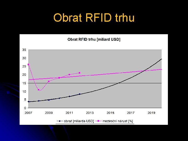 Obrat RFID trhu SVĚT 2030 Bohumír Štědroň 29. 2. 2016 