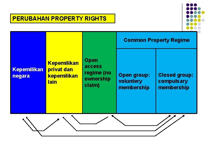 PERUBAHAN PROPERTY RIGHTS Common Property Regime Kepemilikan privat dan kepemilikan negara lain Open access