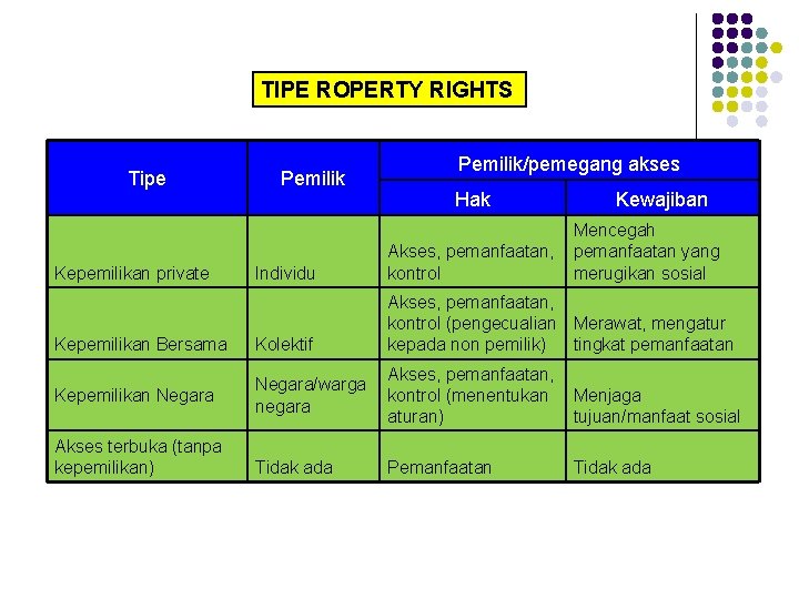 TIPE ROPERTY RIGHTS Tipe Pemilik/pemegang akses Hak Kewajiban Mencegah pemanfaatan yang merugikan sosial Individu