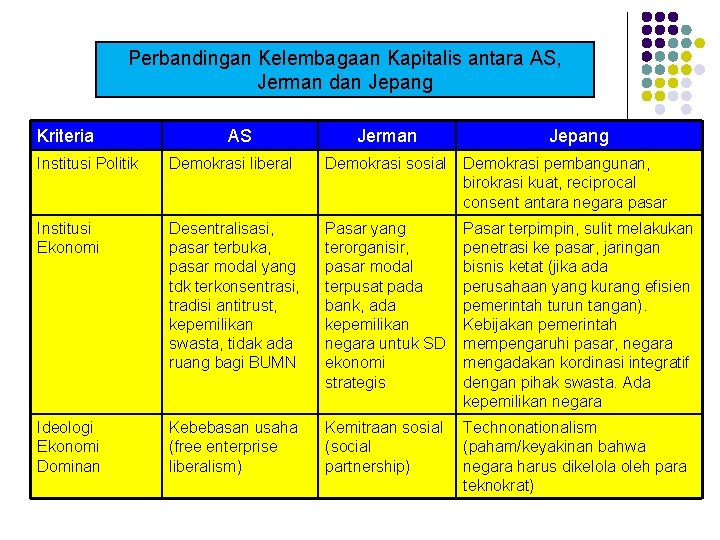Perbandingan Kelembagaan Kapitalis antara AS, Jerman dan Jepang Kriteria AS Jerman Jepang Institusi Politik
